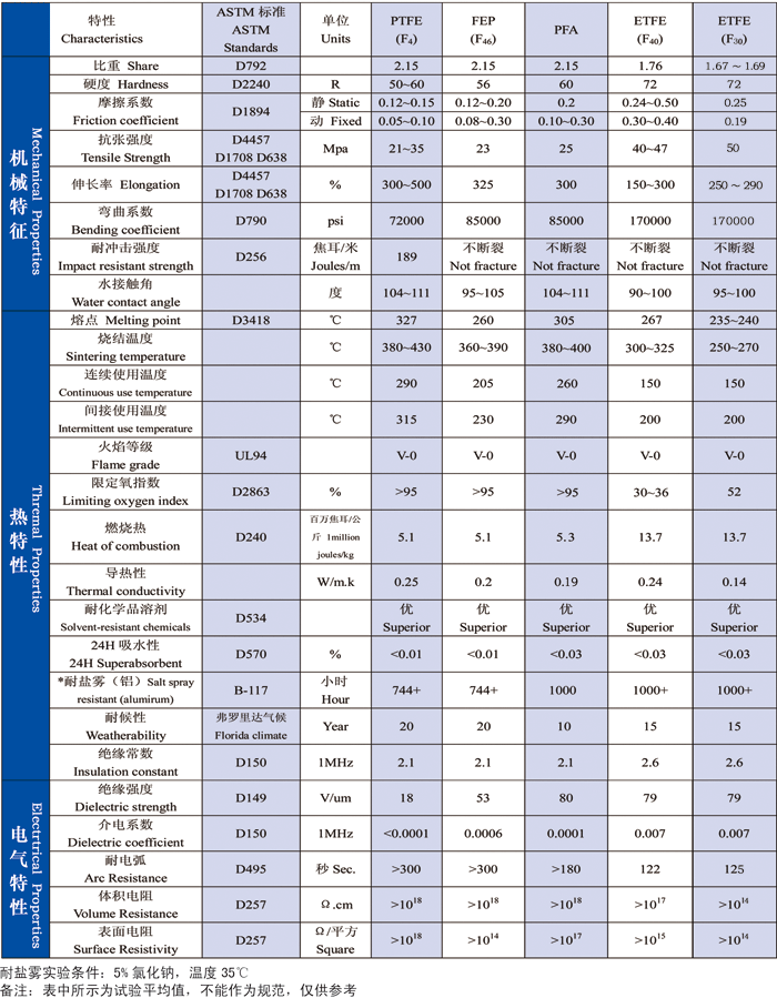 各種氟樹脂的性能及數據